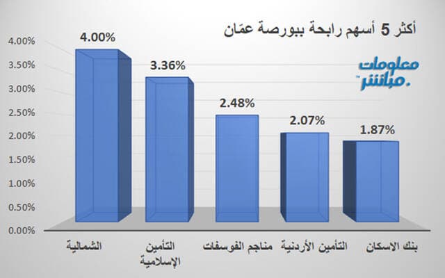 الشمالية والتأمين الإسلامية يقودان الرابحين ببورصة عمّان جلسة الثلاثاء